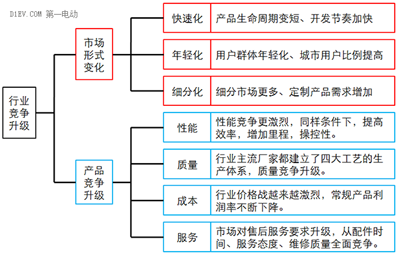 微型高速電動(dòng)汽車來勢洶洶，低速車企如何反擊？02.png