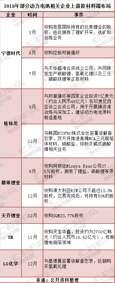 備貨原材料好過(guò)年？ LG化學(xué)/寧德時(shí)代/SK等巨頭行動(dòng)何所為？