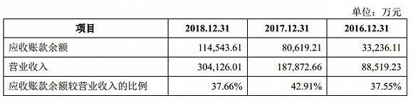【CBEA看科創(chuàng)】容百科技之B面：負現(xiàn)金流+高負債+低研發(fā)+低毛利