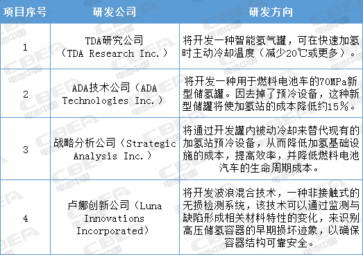 5000萬美元！美國能源部發力燃料電池卡車、越野車