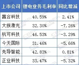 鋰電年中講丨毛利率30%以上! 鋰電設(shè)備企業(yè)賺錢仍可觀 鋰電年中講丨毛利率30%以上! 鋰電設(shè)備企業(yè)賺錢仍可觀