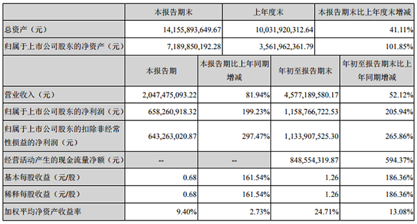 億緯鋰能前三季凈利11.59億元 同比增長(zhǎng)205.94%