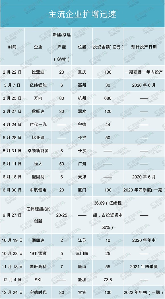 產(chǎn)能盤點(diǎn)I | 400GWh！寒冬中的暖陽(yáng)？主流電池企業(yè)擴(kuò)增迅速