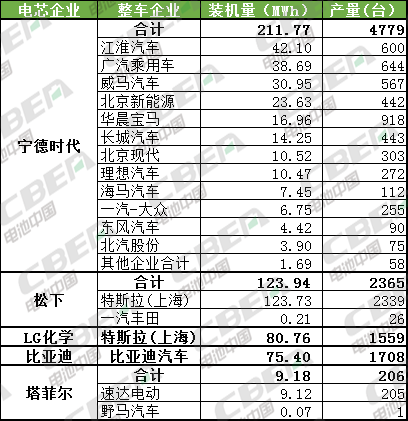 Li+研究│2月乘用車動力電池裝機量523MWh 寧德獨占4成 Li+研究│2月乘用車動力電池裝機量523MWh 寧德獨占4成