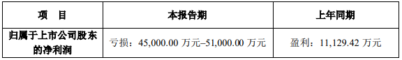 受疫情沖擊 兩家鋰資源巨頭一季度業(yè)績下滑明顯 受疫情沖擊 兩家鋰資源巨頭一季度業(yè)績下滑明顯