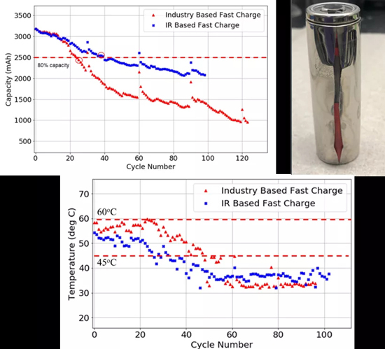美國大學(xué)建議不要采用快充法給汽車電池充電 研發(fā)新充電方法