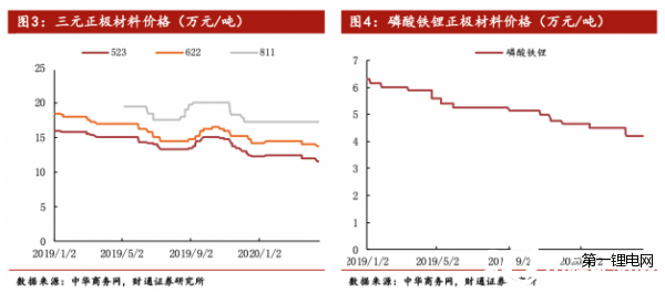 動力、消費(fèi)鋰電池訂單雙下滑 鈷鋰原料價格、消耗量承受壓力