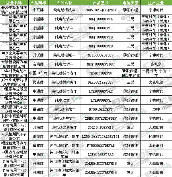Li+研究│第332批公告：申報車型數驟減至19款 僅9家企業提供電池配套