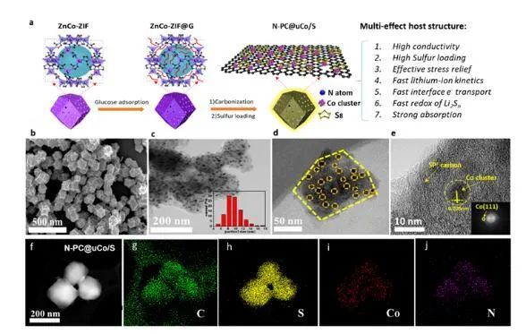 北大深研院為鋰硫電池研發(fā)新型納米鈷多孔碳宿主材料