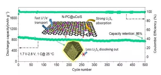 北大深研院為鋰硫電池研發(fā)新型納米鈷多孔碳宿主材料