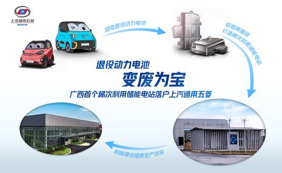 回收自主品牌電動(dòng)車退役電池 上汽通用五菱建設(shè)小儲(chǔ)能項(xiàng)目