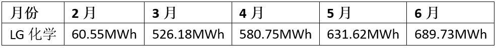 特斯拉“悶聲干大事” 668km長續(xù)航Model 3月產(chǎn)量接近6000輛