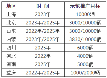 燃料電池汽車迎來“小爆發(fā)” 示范城市群或于春節(jié)前后公布