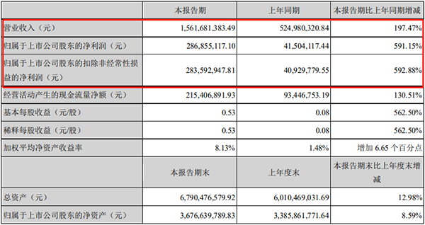 天賜材料一季度凈利2.87億元，同比增長(zhǎng)591%