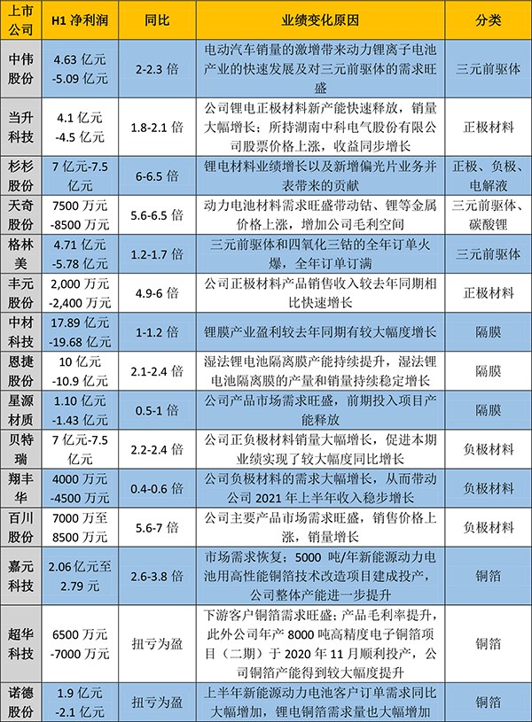漲價與銷量“齊飛” 電池上游企業“賺翻了”