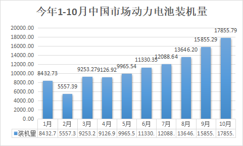 10月裝機(jī)觀察丨全年向150GWh沖擊 領(lǐng)湃新能源挺進(jìn)前10