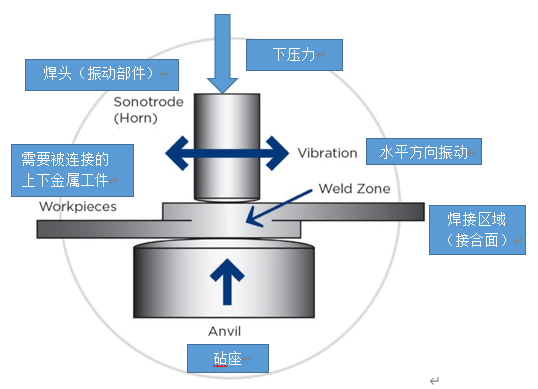 超聲波金屬焊接技術解決鋰電池焊接難題， 迎接電動汽車行業的未來