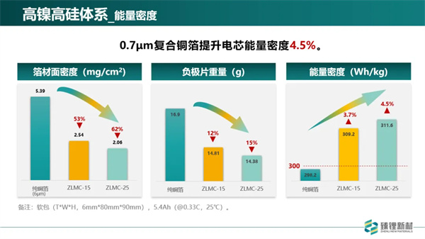臻鋰新材程勛亮：超薄復合銅箔已完成批量測試 2025年規?；慨a