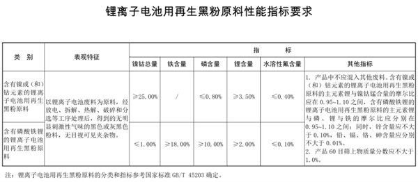 政策破局！合規(guī)鋰電池再生黑粉進(jìn)口解封