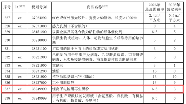 鋰電池用再生黑粉進口關稅元旦起重大調整 鋰電池用再生黑粉進口關稅元旦起重大調整