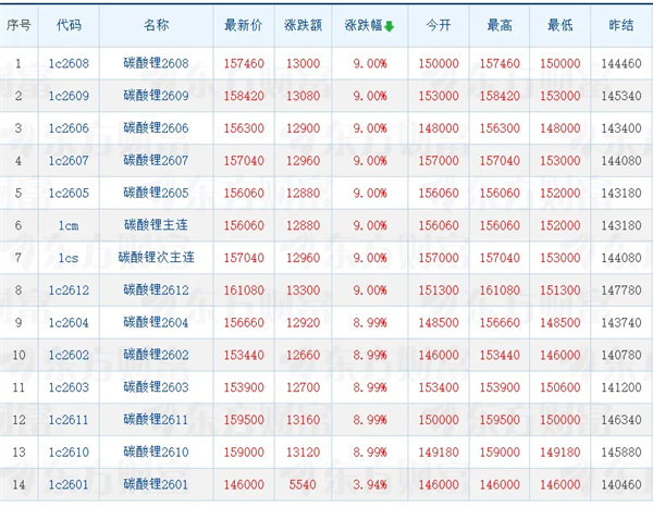 從淡季到旺季1天內反轉！出口退稅下調將刺激今年鋰電增幅遠超預期
