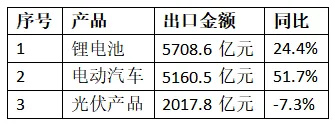 觀察丨2025年中國鋰電出口，廣東、福建、江蘇位列前三，四川、湖北增速亮眼