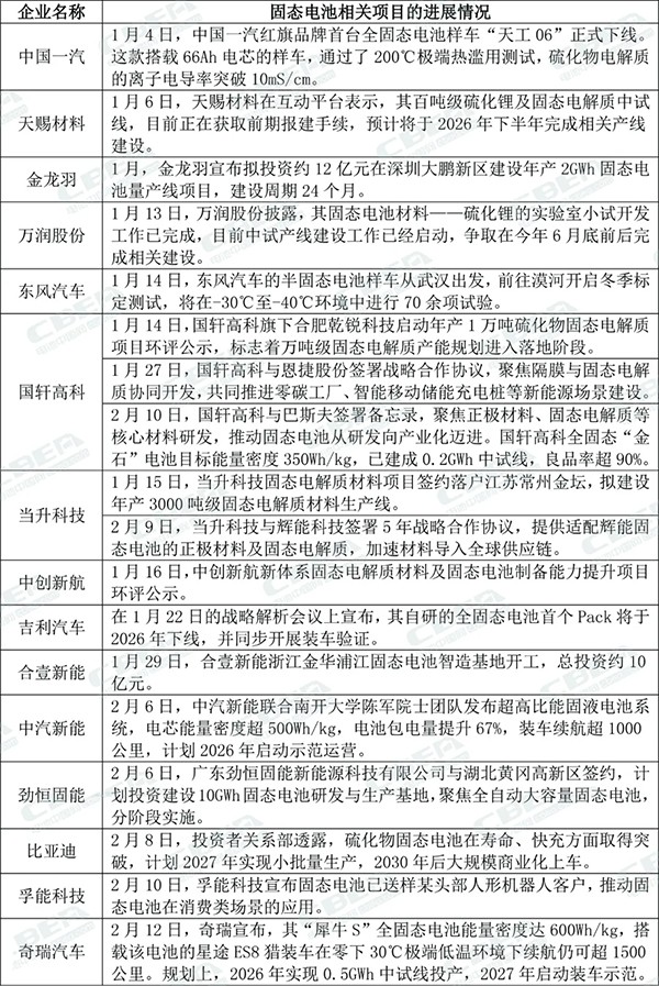 新年伊始動(dòng)作頻現(xiàn)，固態(tài)電池?zé)岫瘸A(yù)期！