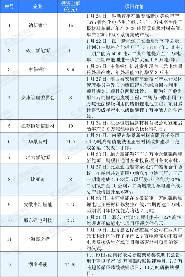 超過50個(gè)！1月份鋰電產(chǎn)業(yè)鏈項(xiàng)目動(dòng)態(tài)