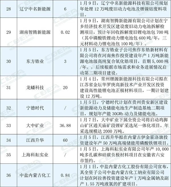 超過50個(gè)！1月份鋰電產(chǎn)業(yè)鏈項(xiàng)目動(dòng)態(tài)