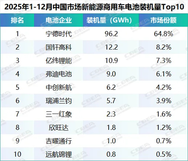 同比飆升220%！中國重卡動力電池裝機競賽白熱化