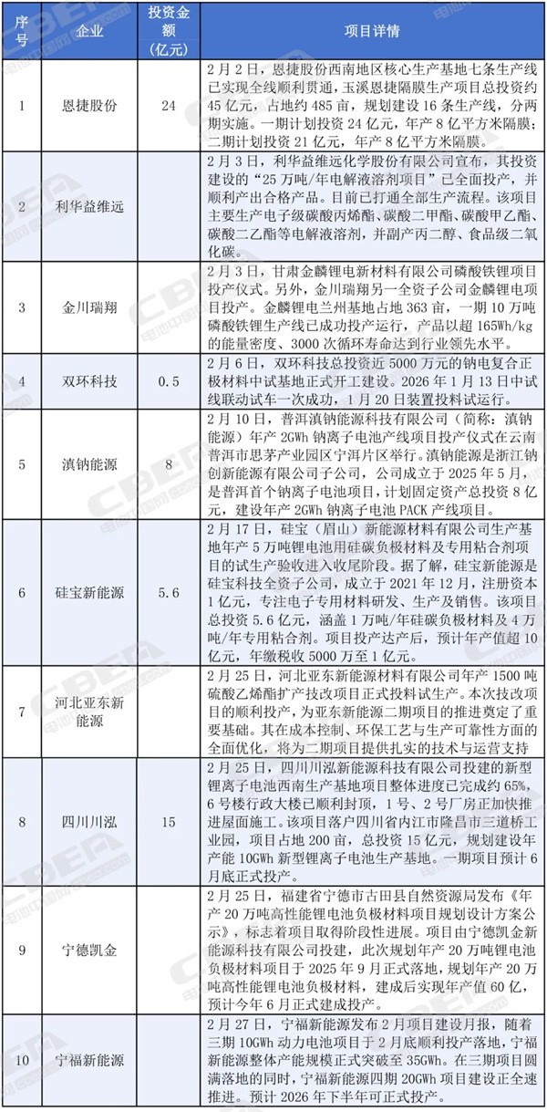 總投資近1500億元！2月份鋰電產業鏈項目動態