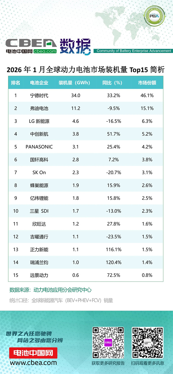 2026年1月全球動力電池市場裝機量Top15簡析