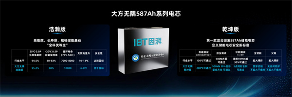 因湃電池行業首發 587Ah 固液混合儲能大電芯